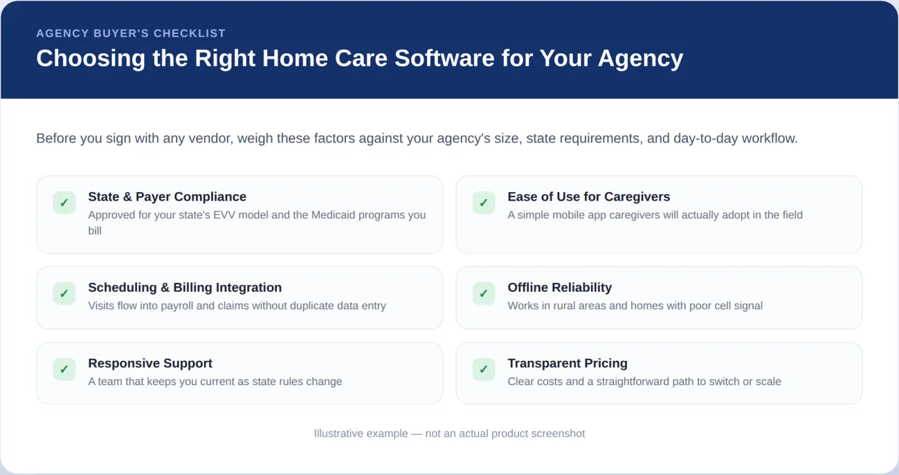 Agency Buyer's Checklist: Choosing the Right Home Care Software for Your Agency, covering state and payer compliance, ease of use for caregivers, scheduling and billing integration, offline reliability, responsive support, and transparent pricing.