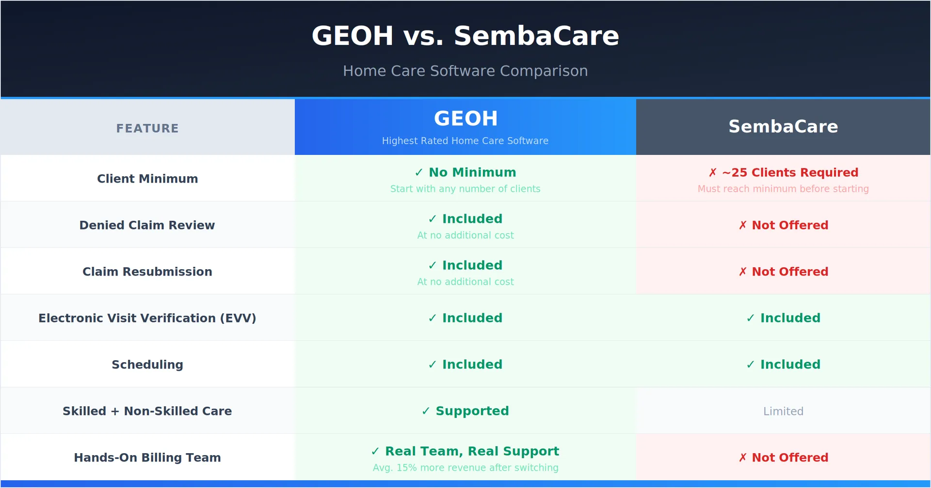 GEOH vs. SembraCare feature comparison graphic