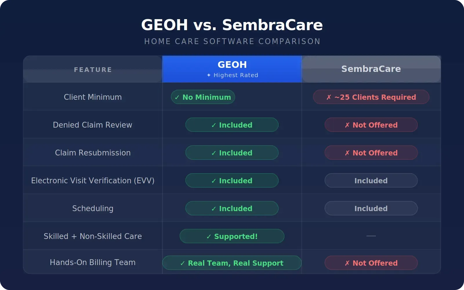 GEOH vs. SembraCare feature comparison graphic